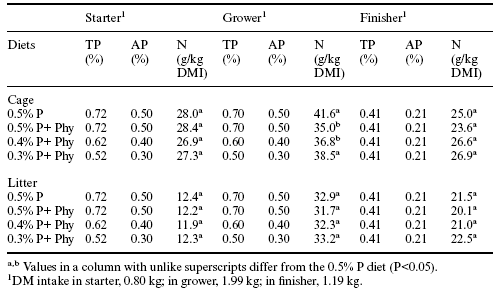 Allzyme Phytase reduces phosphorus and nitrogen excretion by caged broilers and by broilers in conventional housing - Image 8