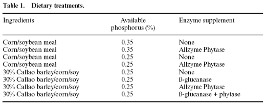 Phytase applications in commercial broiler diets in Maryland - Image 2