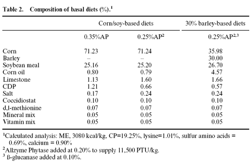 Phytase applications in commercial broiler diets in Maryland - Image 3