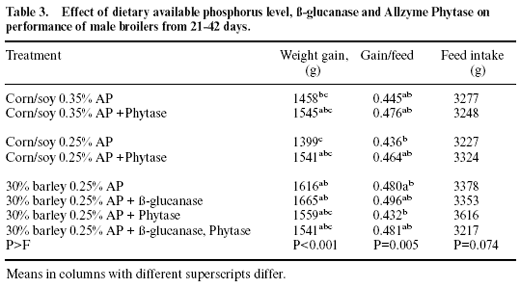 Phytase applications in commercial broiler diets in Maryland - Image 4