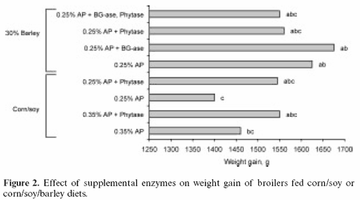 Phytase applications in commercial broiler diets in Maryland - Image 5