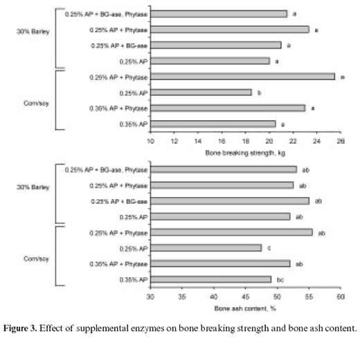 Phytase applications in commercial broiler diets in Maryland - Image 6