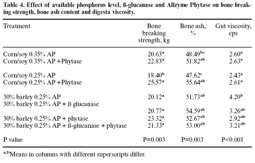 Phytase applications in commercial broiler diets in Maryland - Image 7