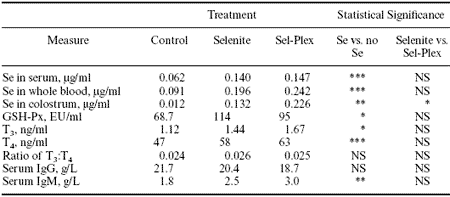 Selenium for ruminants: comparing organic and inorganic selenium for cattle and sheep - Image 4