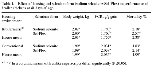 The effects of conventional versus cage housing and inorganic versus organic selenium on feathering in broilers - Image 1