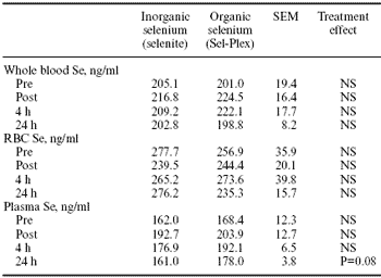 Effect of selenium source on selenium digestibility and retention in exercised Thoroughbreds - Image 4