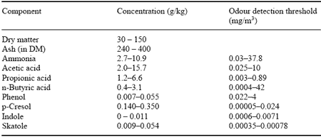 Dietary Factors Affecting Ammonia and Odour Release from Pig Manure - Image 1