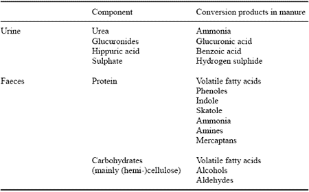 Dietary Factors Affecting Ammonia and Odour Release from Pig Manure - Image 2