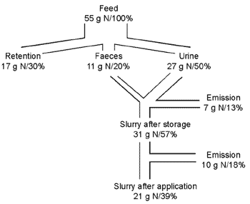 Dietary Factors Affecting Ammonia and Odour Release from Pig Manure - Image 3