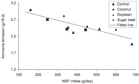 Dietary Factors Affecting Ammonia and Odour Release from Pig Manure - Image 4