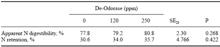 Using Yucca Schidigera in Pig Diets: Effects on Nitrogen Metabolism - Image 9
