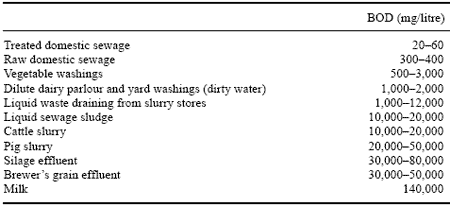 The Spectre of Pollution from Animal Excreta with Special Reference to Pigs - Image 3
