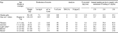 The Spectre of Pollution from Animal Excreta with Special Reference to Pigs - Image 6