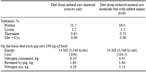 The Spectre of Pollution from Animal Excreta with Special Reference to Pigs - Image 8