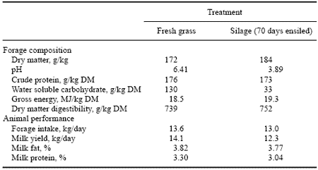 The Production of High Feed Value Grass Silage and the Choice of Compound Feed Type to Maximise Animal Performance - Image 1