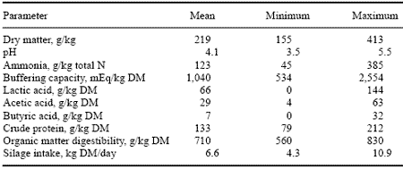 The Production of High Feed Value Grass Silage and the Choice of Compound Feed Type to Maximise Animal Performance - Image 2