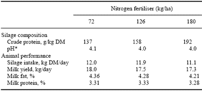 The Production of High Feed Value Grass Silage and the Choice of Compound Feed Type to Maximise Animal Performance - Image 3