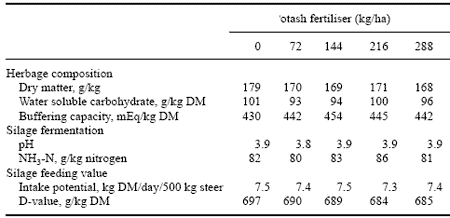 The Production of High Feed Value Grass Silage and the Choice of Compound Feed Type to Maximise Animal Performance - Image 4