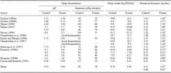 The Production of High Feed Value Grass Silage and the Choice of Compound Feed Type to Maximise Animal Performance - Image 6