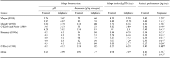 The Production of High Feed Value Grass Silage and the Choice of Compound Feed Type to Maximise Animal Performance - Image 8