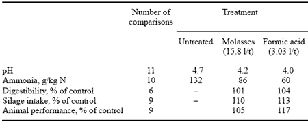 The Production of High Feed Value Grass Silage and the Choice of Compound Feed Type to Maximise Animal Performance - Image 9