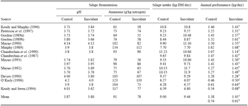 The Production of High Feed Value Grass Silage and the Choice of Compound Feed Type to Maximise Animal Performance - Image 12