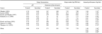 The Production of High Feed Value Grass Silage and the Choice of Compound Feed Type to Maximise Animal Performance - Image 13