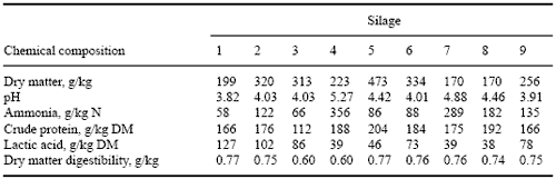 The Production of High Feed Value Grass Silage and the Choice of Compound Feed Type to Maximise Animal Performance - Image 14