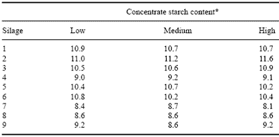 The Production of High Feed Value Grass Silage and the Choice of Compound Feed Type to Maximise Animal Performance - Image 15