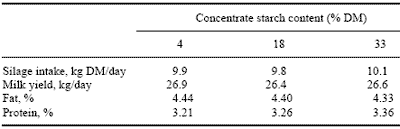 The Production of High Feed Value Grass Silage and the Choice of Compound Feed Type to Maximise Animal Performance - Image 16
