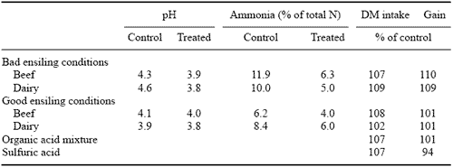 Bacterial Developments: their Implications for Silage Production and Aerobic Stability - Image 7