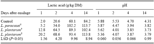 Bacterial Developments: their Implications for Silage Production and Aerobic Stability - Image 10