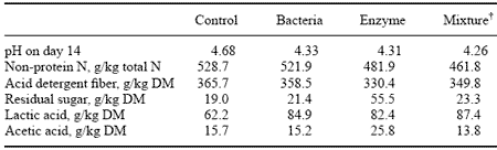 Bacterial Developments: their Implications for Silage Production and Aerobic Stability - Image 13