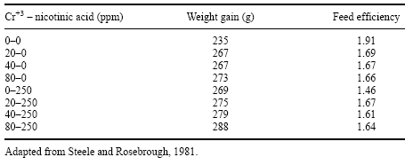 Organic Chromium in Poultry: Metabolic Responses, Effects on Broiler Carcass Composition, Nutrient Composition of Eggs - Image 1