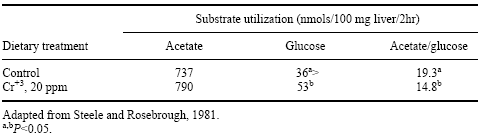 Organic Chromium in Poultry: Metabolic Responses, Effects on Broiler Carcass Composition, Nutrient Composition of Eggs - Image 2