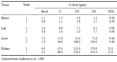 Organic Chromium in Poultry: Metabolic Responses, Effects on Broiler Carcass Composition, Nutrient Composition of Eggs - Image 3