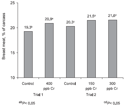 Organic Chromium in Poultry: Metabolic Responses, Effects on Broiler Carcass Composition, Nutrient Composition of Eggs - Image 4