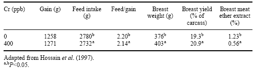 Organic Chromium in Poultry: Metabolic Responses, Effects on Broiler Carcass Composition, Nutrient Composition of Eggs - Image 5