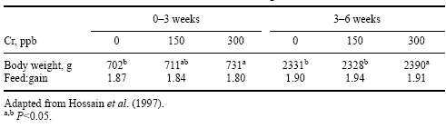 Organic Chromium in Poultry: Metabolic Responses, Effects on Broiler Carcass Composition, Nutrient Composition of Eggs - Image 6