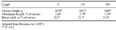Organic Chromium in Poultry: Metabolic Responses, Effects on Broiler Carcass Composition, Nutrient Composition of Eggs - Image 8