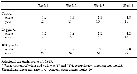 Organic Chromium in Poultry: Metabolic Responses, Effects on Broiler Carcass Composition, Nutrient Composition of Eggs - Image 10