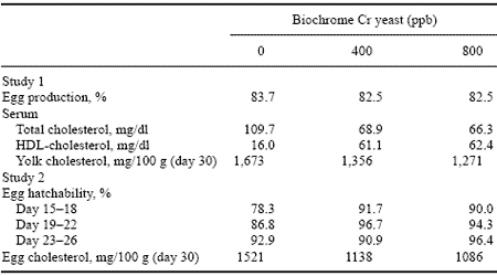 Organic Chromium – an Exciting Beginning, a Promising Future - Image 3