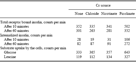 Organic Chromium – an Exciting Beginning, a Promising Future - Image 5
