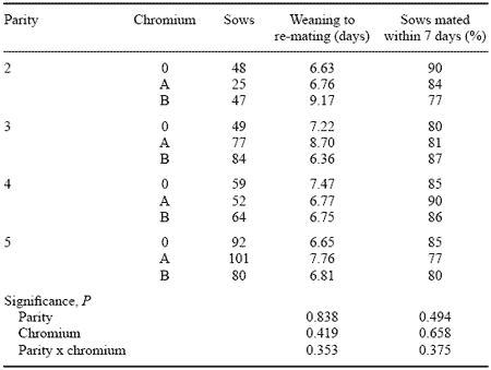 Chromium and its Role in Pig Production - Image 7