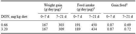 Toxicological Synergism between Fusarium Mycotoxins in Feeds - Image 8