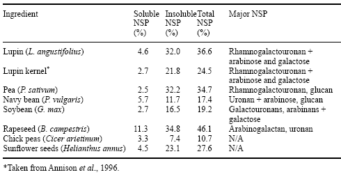 Maximizing the Response in Pig and Poultry Diets Containing Vegetable Proteins by Enzyme Supplementation - Image 1