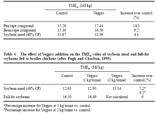 Maximizing the Response in Pig and Poultry Diets Containing Vegetable Proteins by Enzyme Supplementation - Image 8