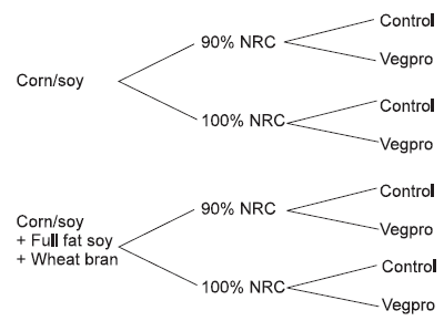 Maximizing the Response in Pig and Poultry Diets Containing Vegetable Proteins by Enzyme Supplementation - Image 9