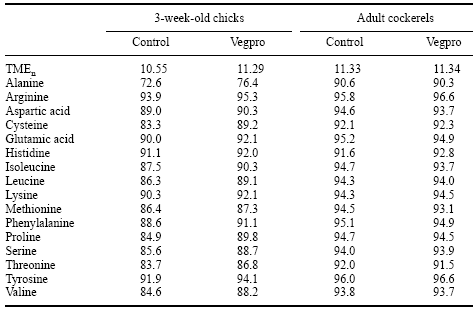 Maximizing the Response in Pig and Poultry Diets Containing Vegetable Proteins by Enzyme Supplementation - Image 10