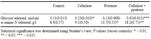 Maximizing the Response in Pig and Poultry Diets Containing Vegetable Proteins by Enzyme Supplementation - Image 11